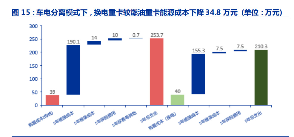 新能源商用车行业深度报告：换电重卡，新万亿航道的发令枪